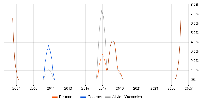 Workflow job vacancy trend in Lancaster
