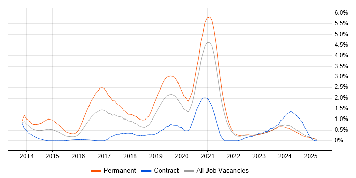 Job vacancy trend for Laravel in Lancashire