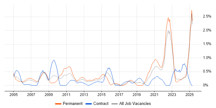 Job vacancy trend for Law in Lancashire Job vacancy trend for Law in Lancashire