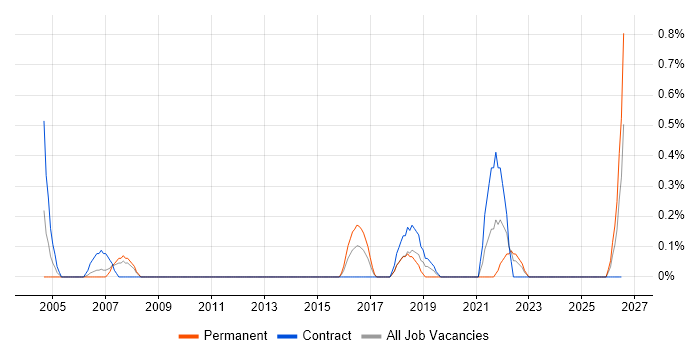 Lead Data Analyst job vacancy trend in Lancashire