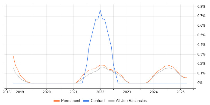 Job vacancy trend for Lead Data Engineer in Lancashire