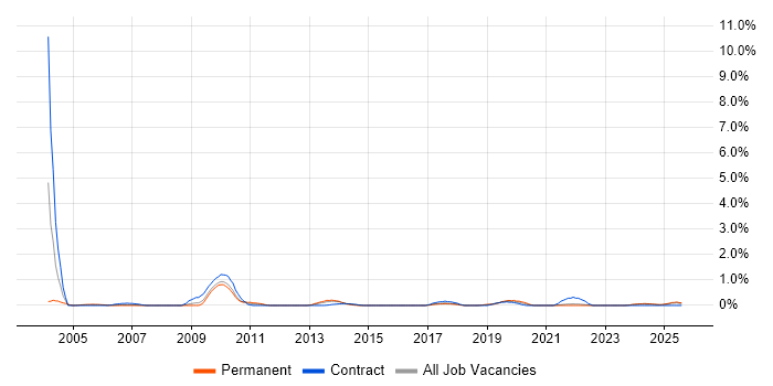 Job vacancy trend for Lead Designer in Lancashire Job vacancy trend for Lead Designer in Lancashire