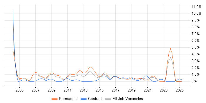 Job vacancy trend for Lead Developer in Lancashire Job vacancy trend for Lead Developer in Lancashire