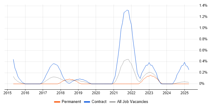Job vacancy trend for Lead DevOps Engineer in Lancashire Job vacancy trend for Lead DevOps Engineer in Lancashire