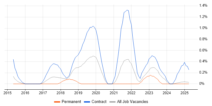 Job vacancy trend for Lead DevOps in Lancashire Job vacancy trend for Lead DevOps in Lancashire