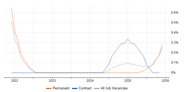 Lead Full-Stack Developer job vacancy trend in Lancashire