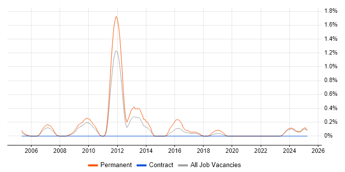 Job vacancy trend for Lead Generation in Lancashire