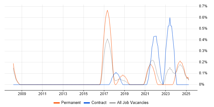 Job vacancy trend for Lead Infrastructure Engineer in Lancashire Job vacancy trend for Lead Infrastructure Engineer in Lancashire