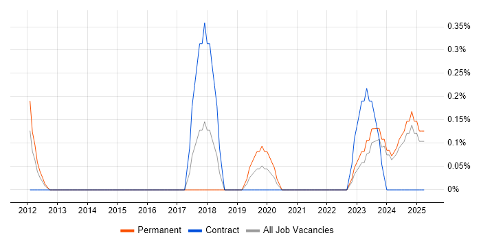 Job vacancy trend for Lead Product Manager in Lancashire Job vacancy trend for Lead Product Manager in Lancashire