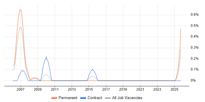 Lead Programmer job vacancy trend in Lancashire