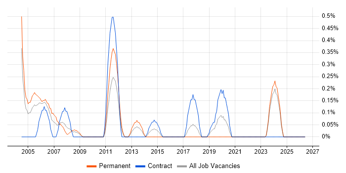 Lead Project Manager job vacancy trend in Lancashire