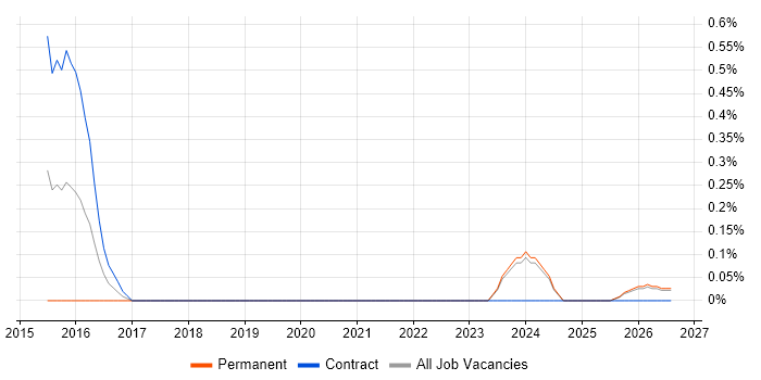 Lead Security Architect job vacancy trend in Lancashire