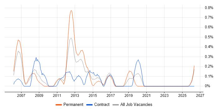 Lead Test Analyst job vacancy trend in Lancashire