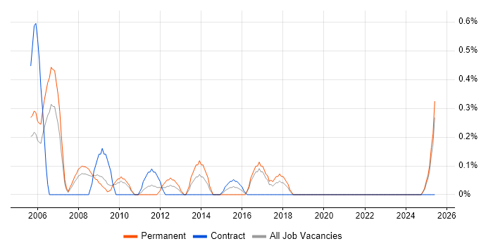 Job vacancy trend for Lead Tester in Lancashire Job vacancy trend for Lead Tester in Lancashire