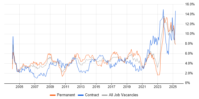 Job vacancy trend for Lead in Lancashire Job vacancy trend for Lead in Lancashire