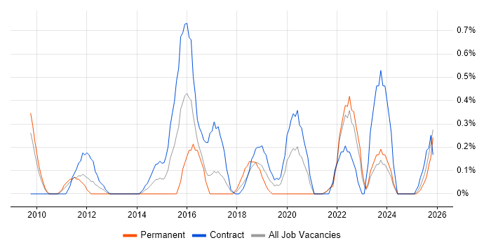 Learning Management System job vacancy trend in Lancashire