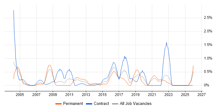 Legacy Applications job vacancy trend in Lancashire