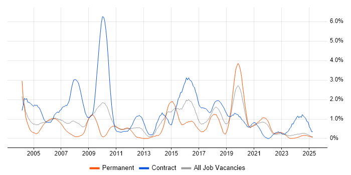 Job vacancy trend for Legacy Systems in Lancashire