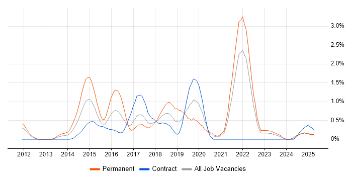 Job vacancy trend for Life Science in Lancashire Job vacancy trend for Life Science in Lancashire
