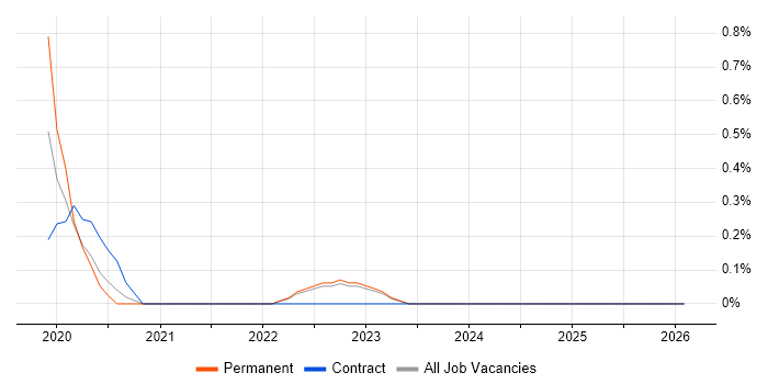 Lightning Web Components job vacancy trend in Lancashire