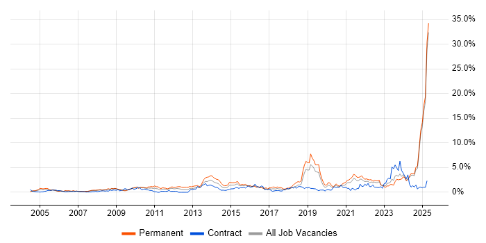 Job vacancy trend for Line Management in Lancashire