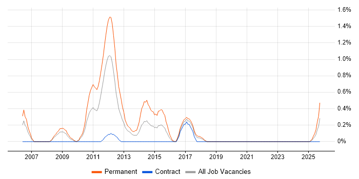 Link Building job vacancy trend in Lancashire