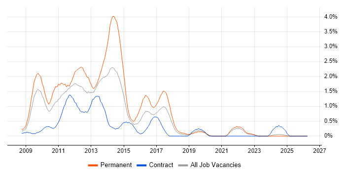 LINQ job vacancy trend in Lancashire
