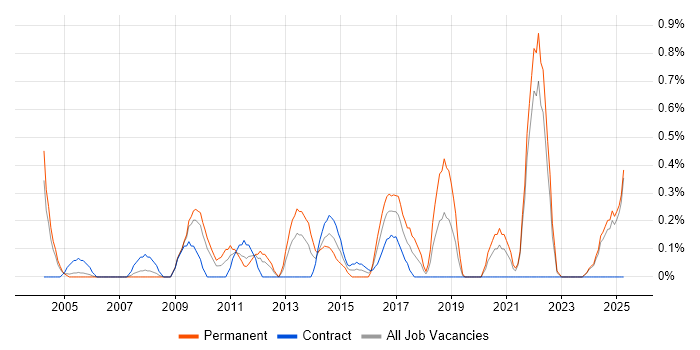 Job vacancy trend for Linux Command Line in Lancashire Job vacancy trend for Linux Command Line in Lancashire