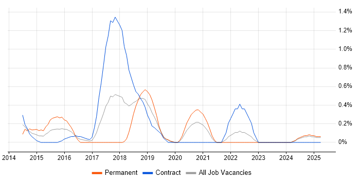 Job vacancy trend for Linux DevOps Engineer in Lancashire
