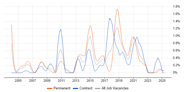 Job vacancy trend for Linux Engineer in Lancashire