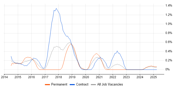 Job vacancy trend for Linux/Unix DevOps in Lancashire
