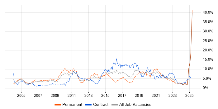 Job vacancy trend for Linux in Lancashire