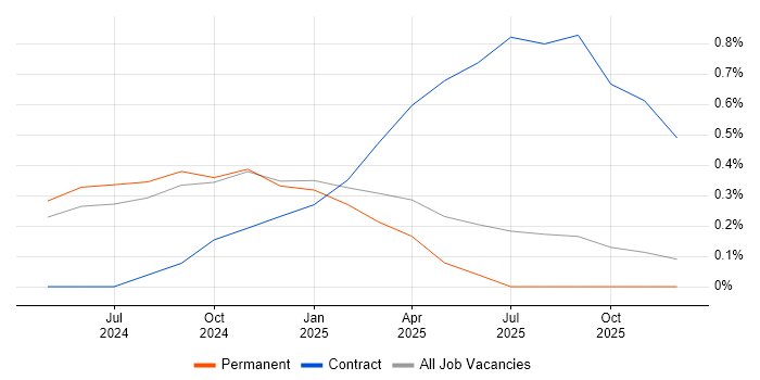 LLM job vacancy trend in Lancashire
