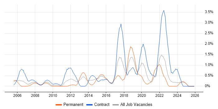 Load Balancing job vacancy trend in Lancashire