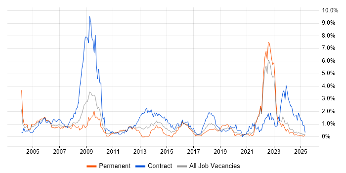 Job vacancy trend for Local Government in Lancashire Job vacancy trend for Local Government in Lancashire