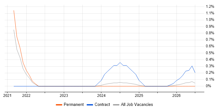 Log Analytics job vacancy trend in Lancashire
