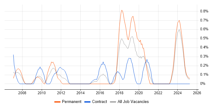 Job vacancy trend for Logical Data Model in Lancashire