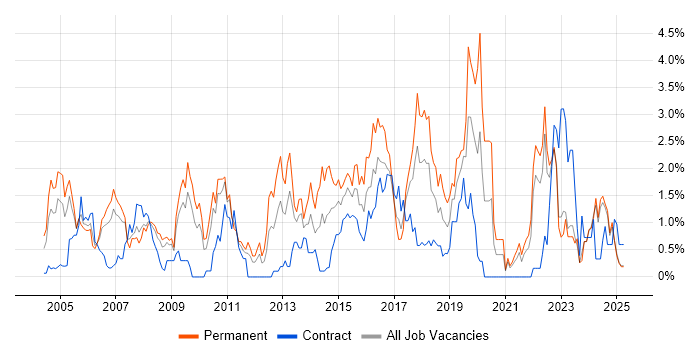 Job vacancy trend for Logistics in Lancashire Job vacancy trend for Logistics in Lancashire