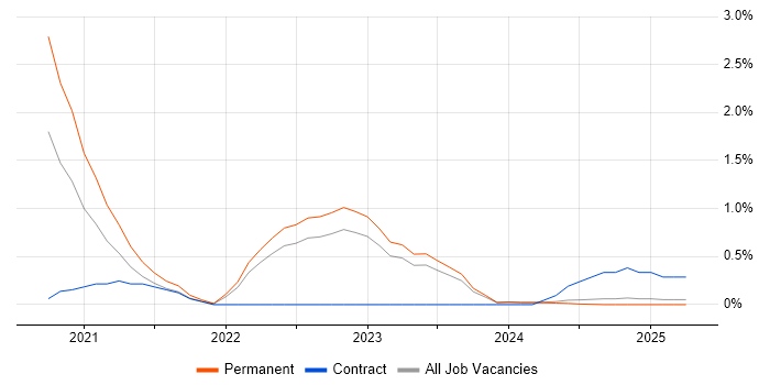 Job vacancy trend for Low-Code in Lancashire Job vacancy trend for Low-Code in Lancashire