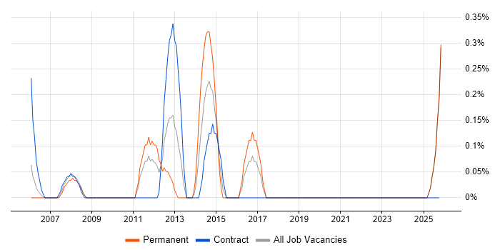 LSMW job vacancy trend in Lancashire