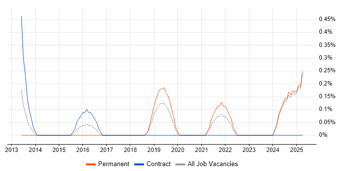 Job vacancy trend for LTE in Lancashire