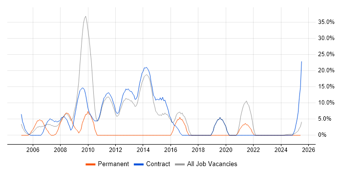 Job vacancy trend for Active Directory in Lytham St Annes Job vacancy trend for Active Directory in Lytham St Annes