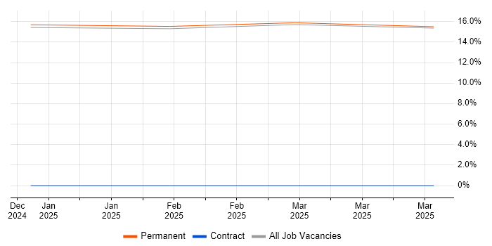 Job vacancy trend for Aeronautics in Lytham St Annes