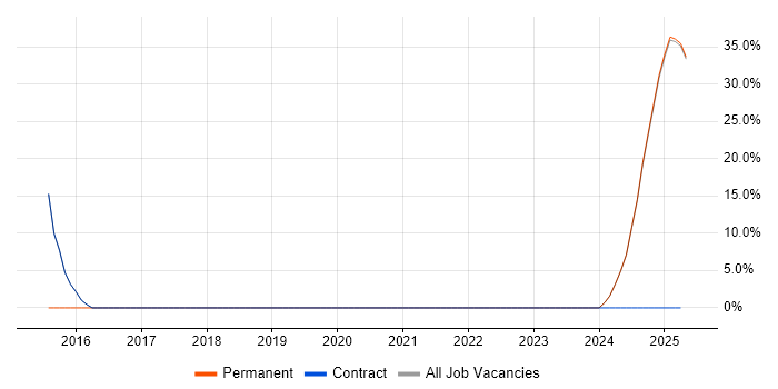 Job vacancy trend for Aerospace in Lytham St Annes Job vacancy trend for Aerospace in Lytham St Annes