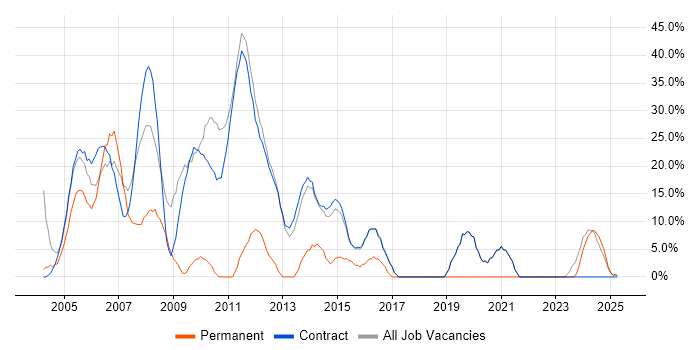 Job vacancy trend for Analyst in Lytham St Annes Job vacancy trend for Analyst in Lytham St Annes
