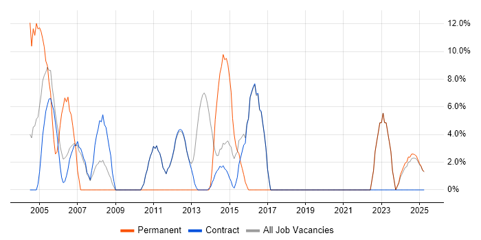 Job vacancy trend for Analytical Skills in Lytham St Annes