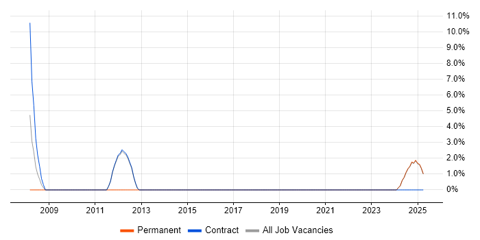 Job vacancy trend for Analytics in Lytham St Annes