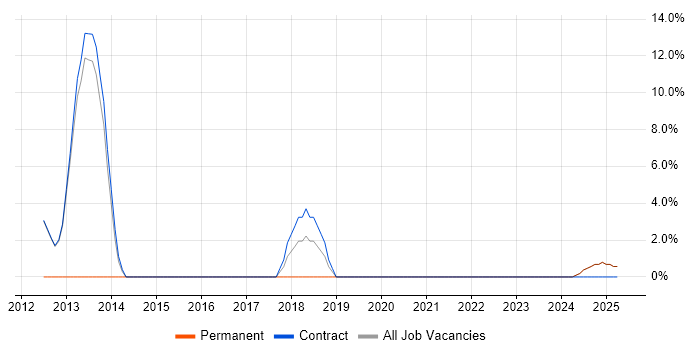 Job vacancy trend for Application Packaging in Lytham St Annes
