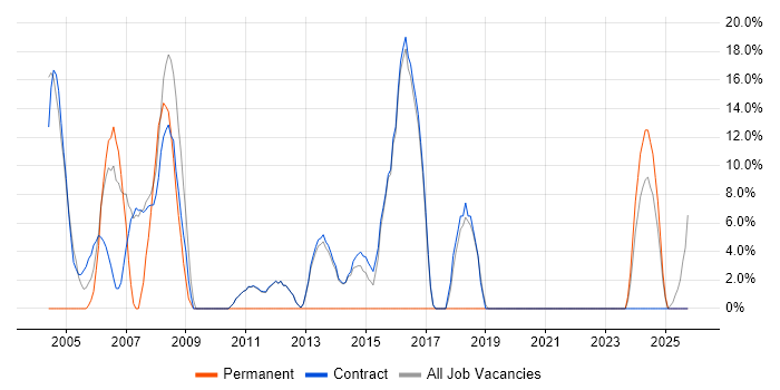 Architect job vacancy trend in Lytham St Annes