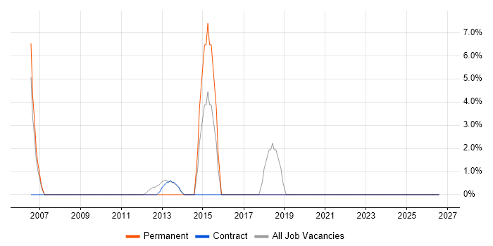 Asset Management job vacancy trend in Lytham St Annes